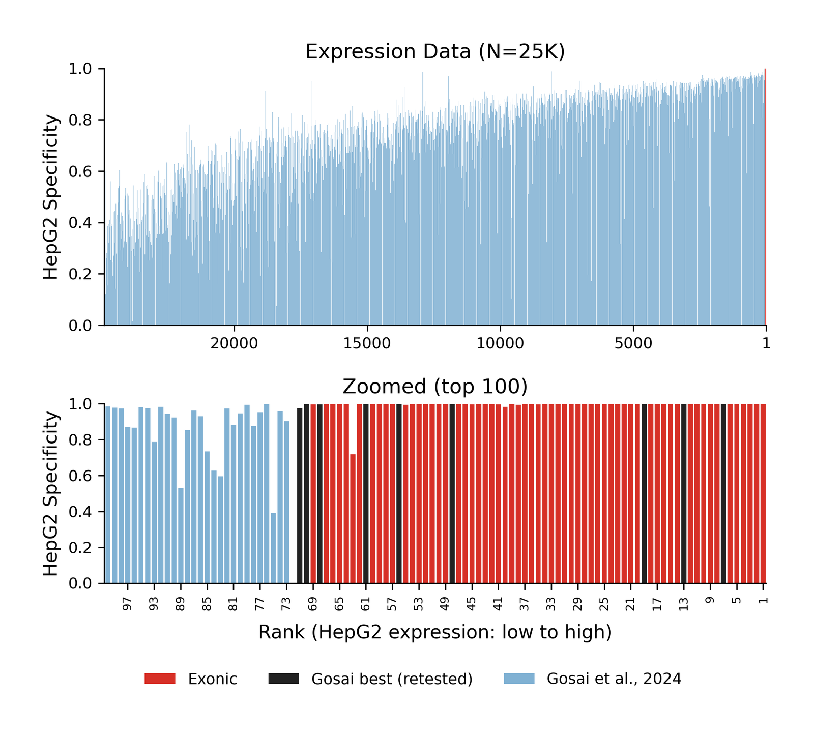 Ranked HepG2 specificity comparing Exonic enhancers, retested Gosai benchmarks and the broader Gosai sequence set.