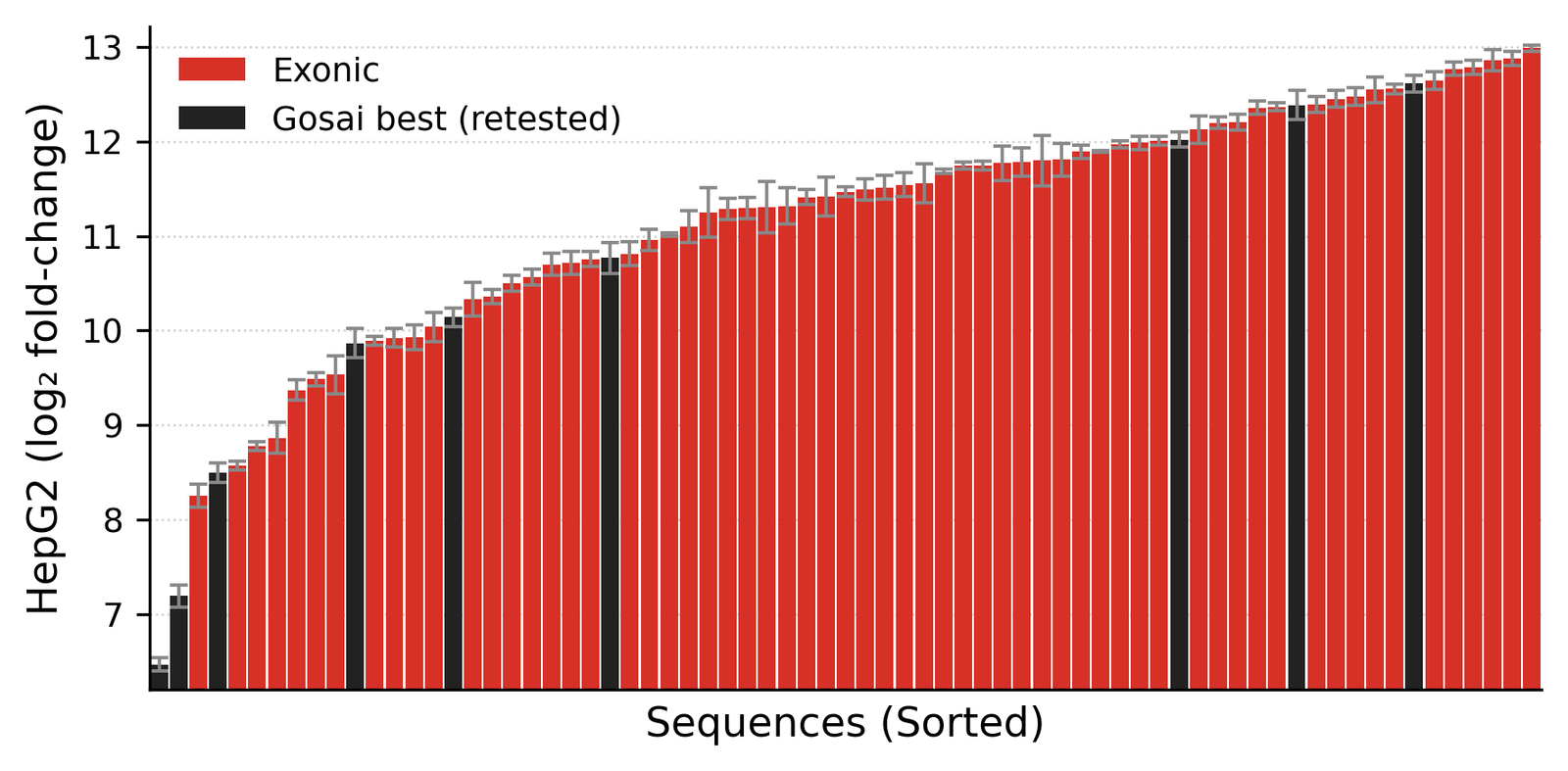 HepG2 enhancer activity measured as log₂ fold-change in the Exonic luciferase assay. The figure compares Exonic designs (red) and Gosai best retested sequences (black). Gray error bars indicate the standard error of the log₂ measurements.