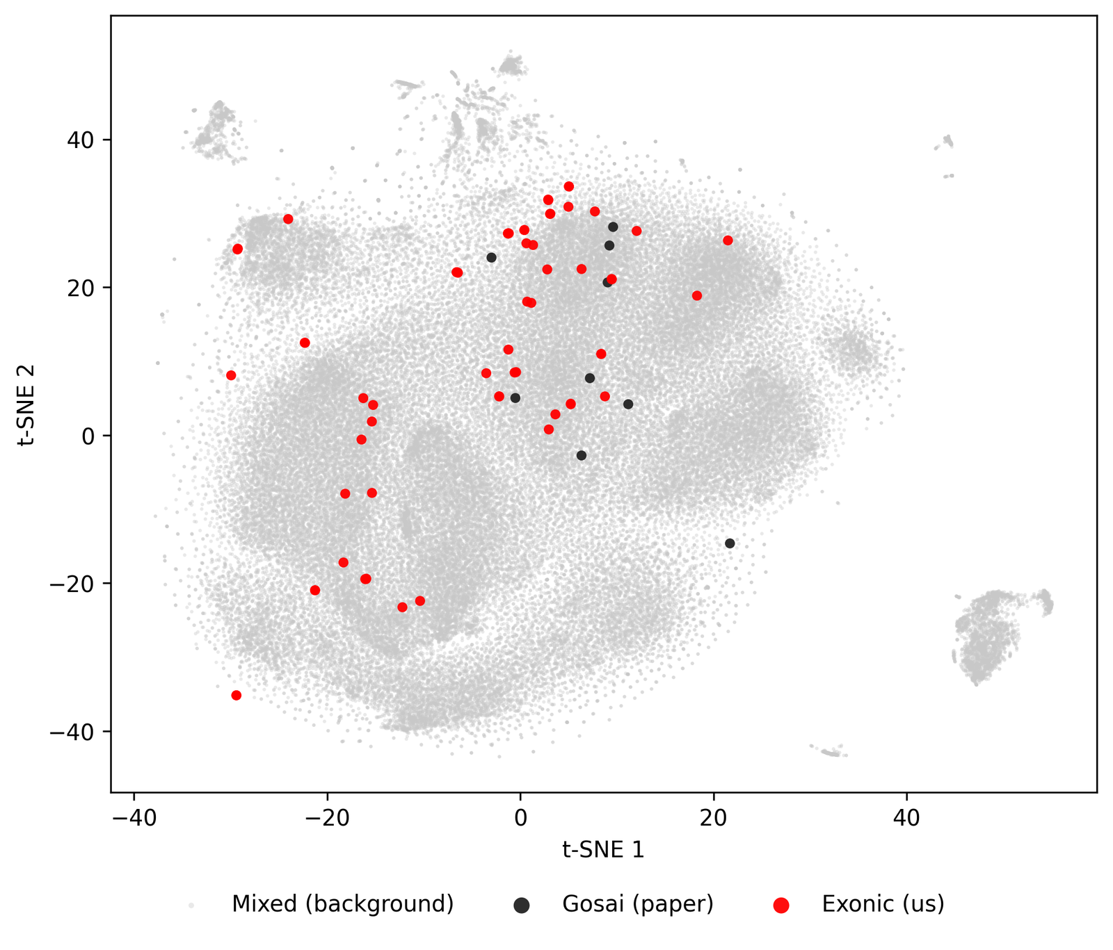 Two-dimensional t-SNE projection of DNABERT2 sequence embeddings: Exonic CREs in red, Gosai sequences in gray, and retested Gosai sequences in black.